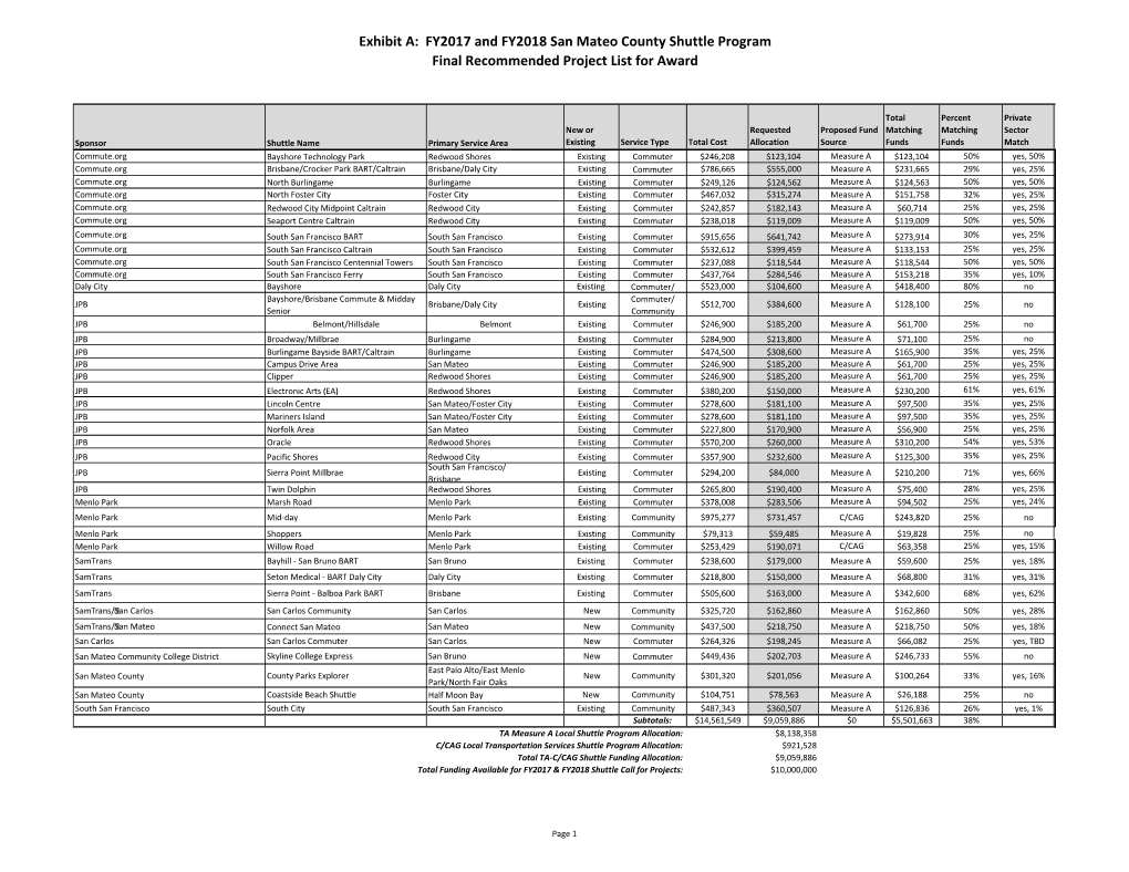 List of Funded Shuttles FY 2017