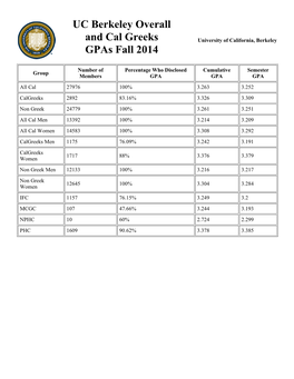 UC Berkeley Overall and Cal Greeks Gpas Fall 2014