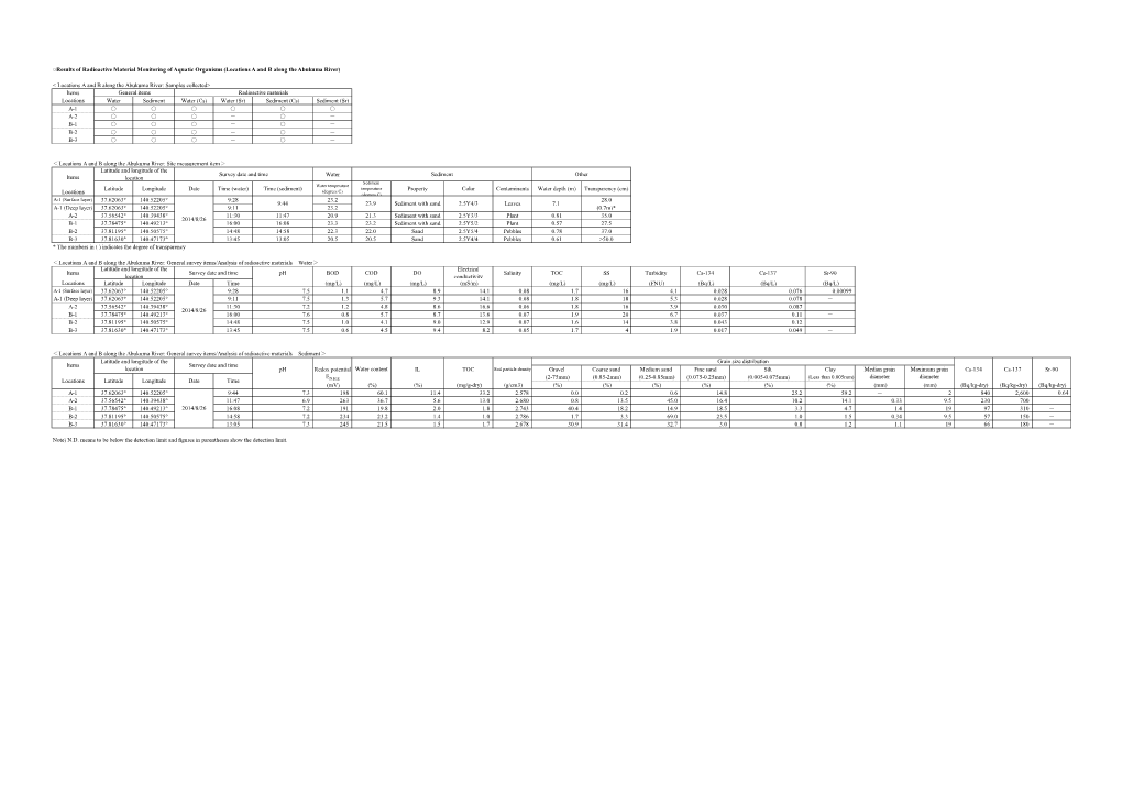 Results of Radioactive Material Monitoring of Aquatic Organisms (Locations a and B Along the Abukuma River)