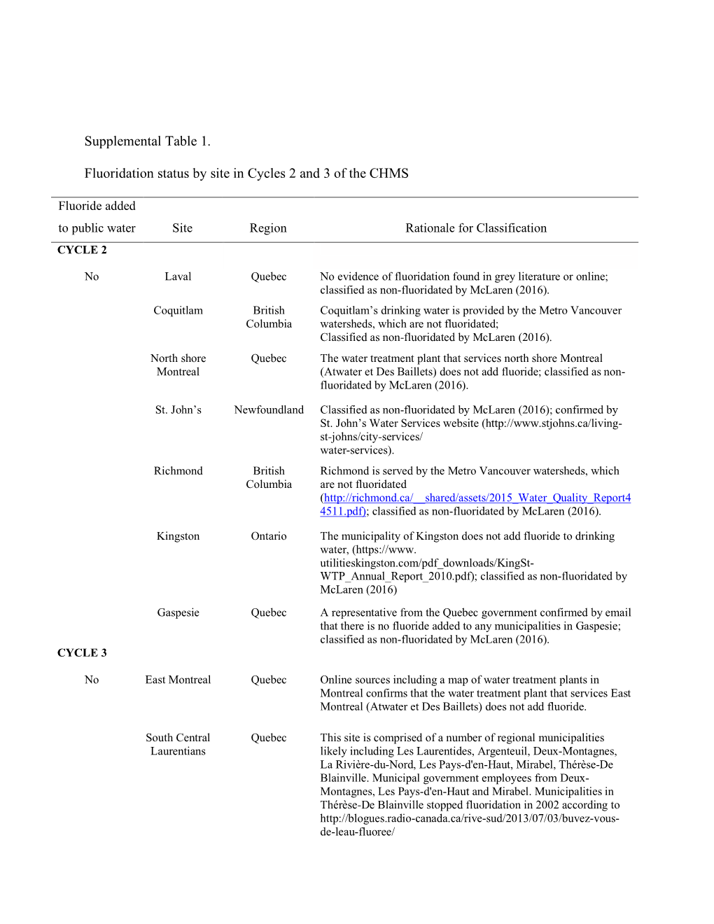 Supplemental Table 1. Fluoridation Status by Site in Cycles 2 and 3 Of