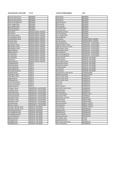 Gymnastiksalar Med Kortlås 113 St Utreda Kortlåslämplighet 58 St