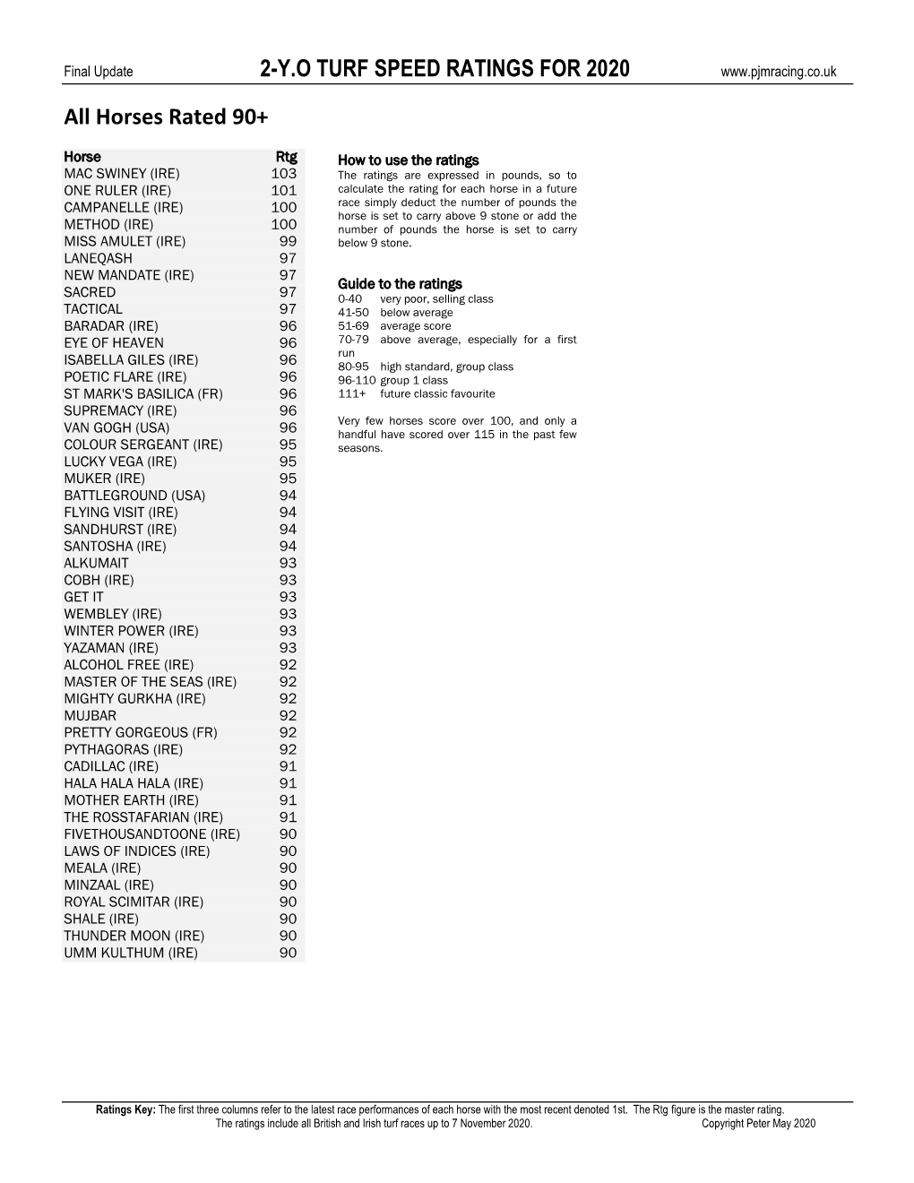 2-Y.O TURF SPEED RATINGS for 2020 All Horses Rated