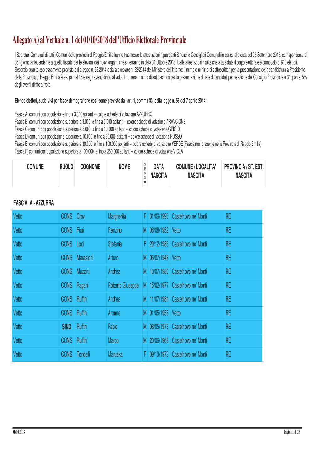 Allegato A) Al Verbale N. 1 Del 01/10/2018 Dell'ufficio Elettorale Provinciale