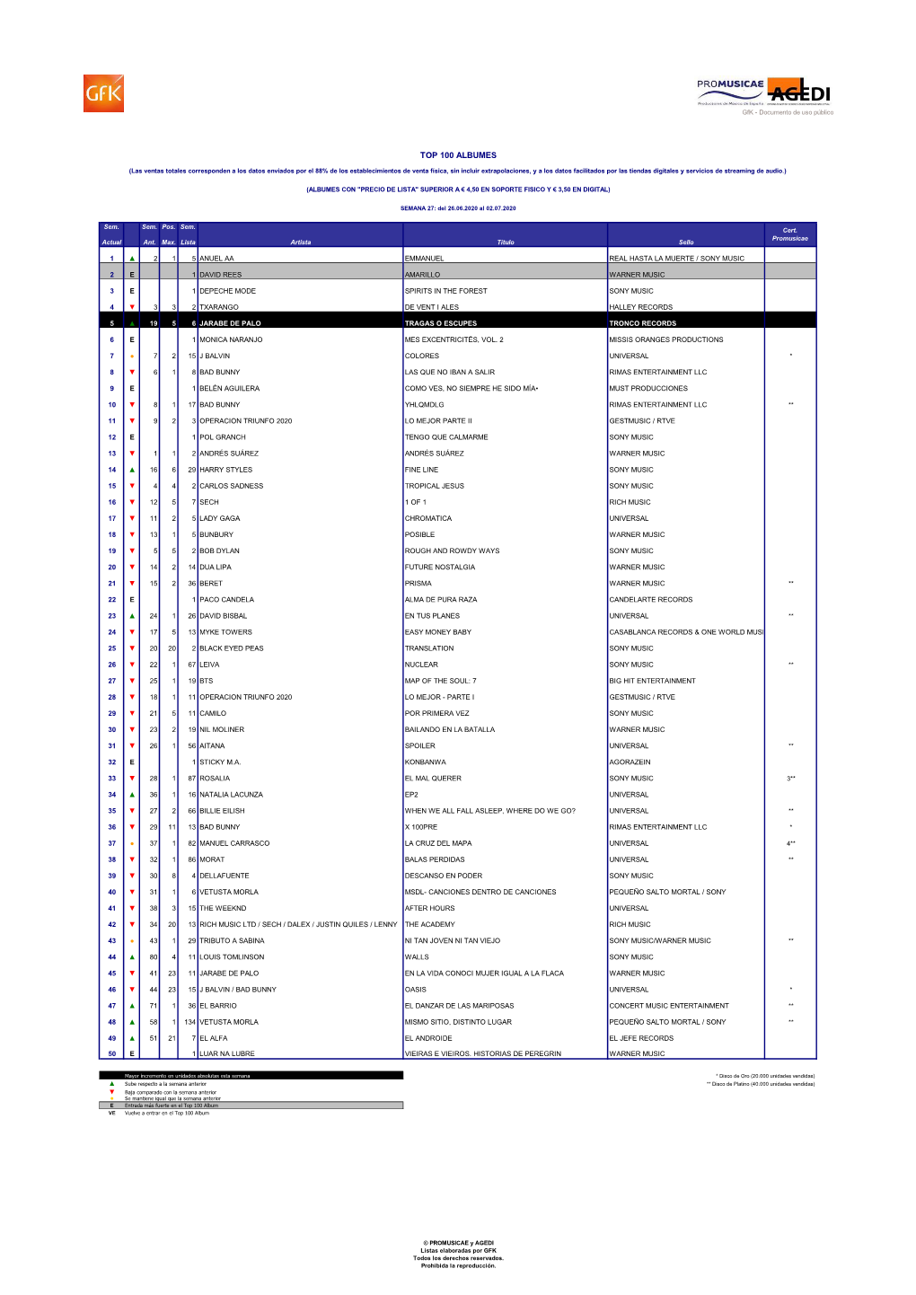 Top 100 Albumes