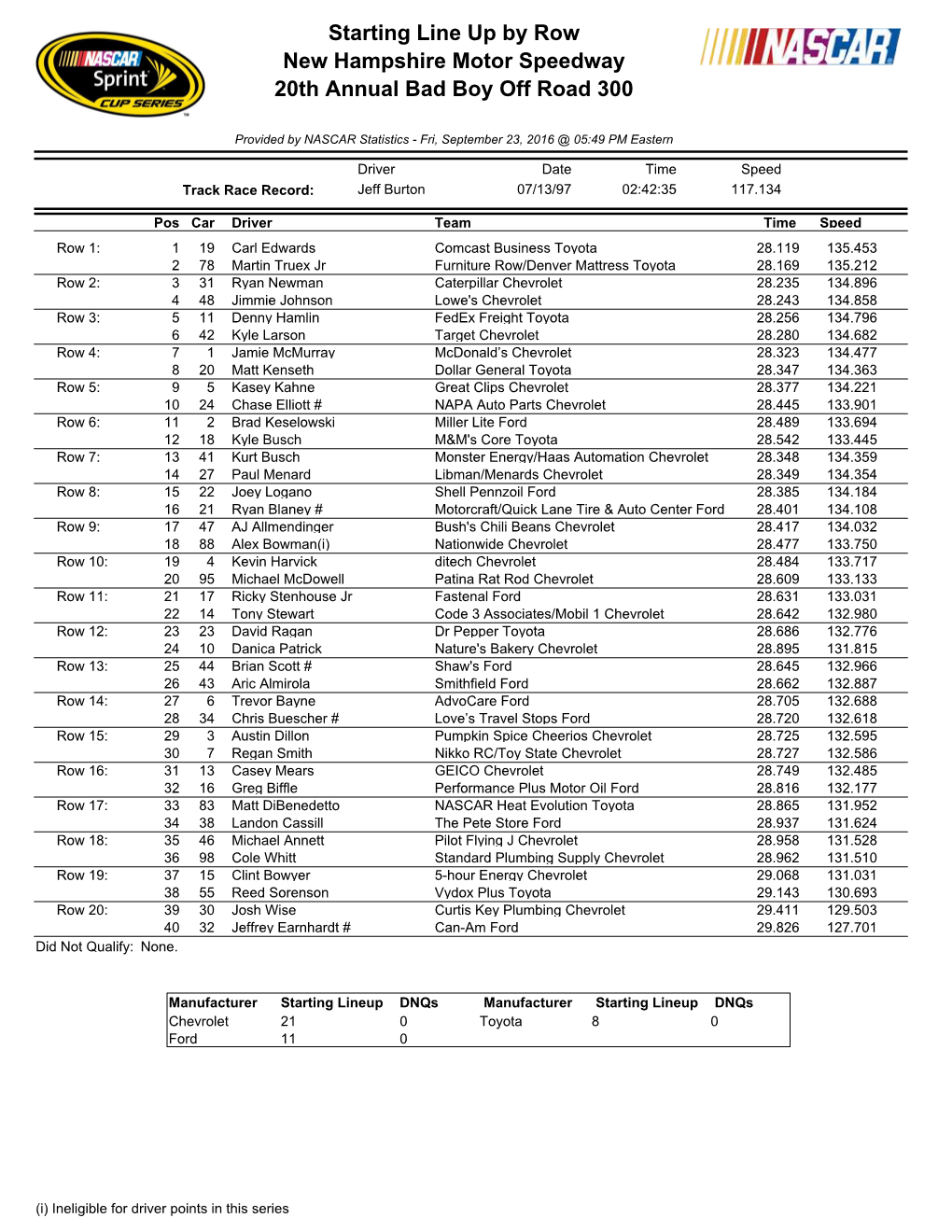 Starting Line up by Row New Hampshire Motor Speedway 20Th Annual Bad Boy Off Road 300