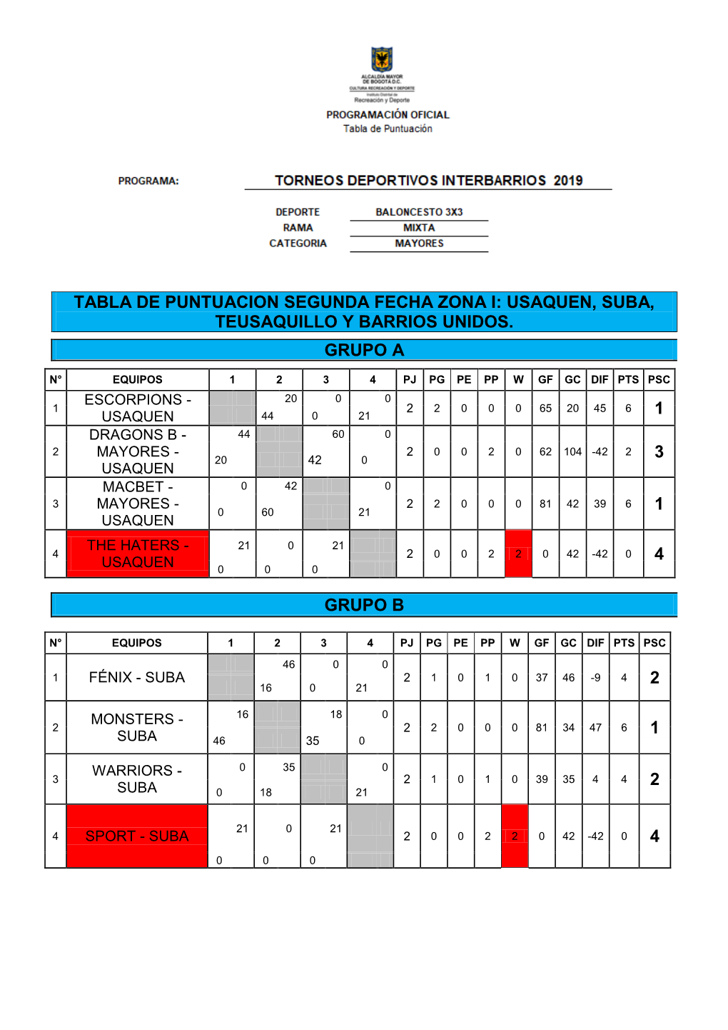 Tabla De Puntuacion Segunda Fecha Zona I: Usaquen, Suba, Teusaquillo Y Barrios Unidos