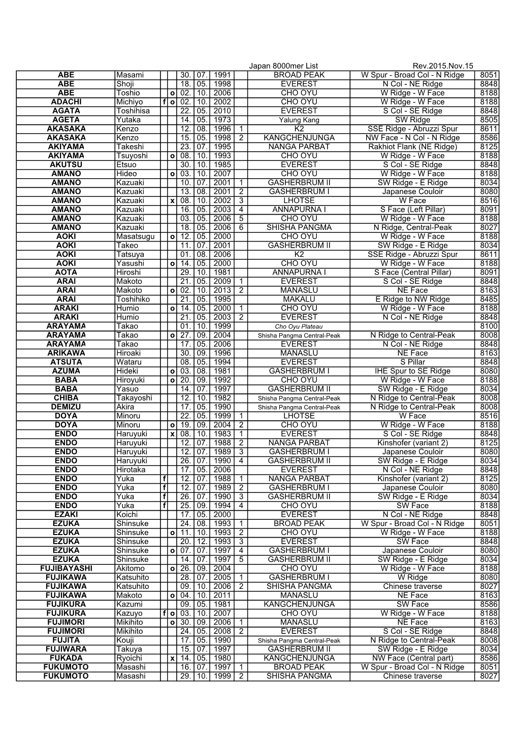 Japan 8000Mer List Rev.2015.Nov.15 ABE Masami 30. 07. 1991 BROAD PEAK W Spur - Broad Col - N Ridge 8051 ABE Shoji 18