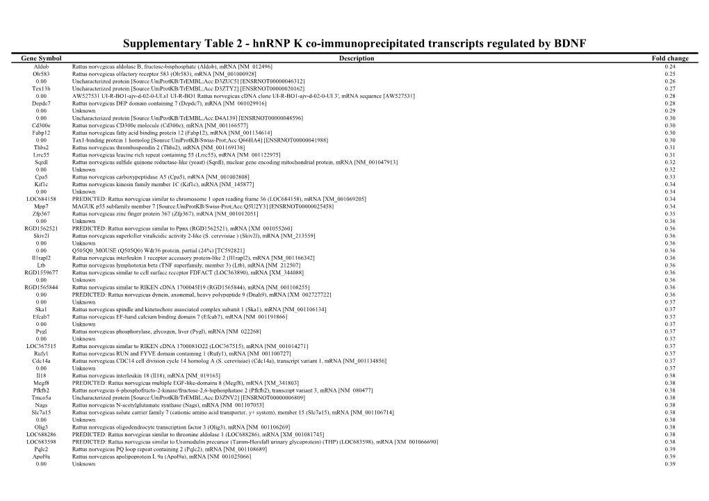 Hnrnp K Co-Immunoprecipitated Transcripts Regulated