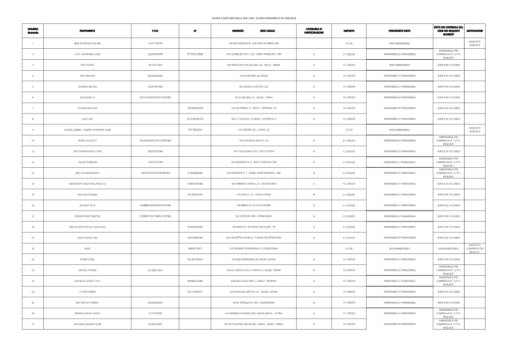 Avviso a Sostegno Delle Asd / Ssd - Elenco Aggiornato Al 4/06/2021