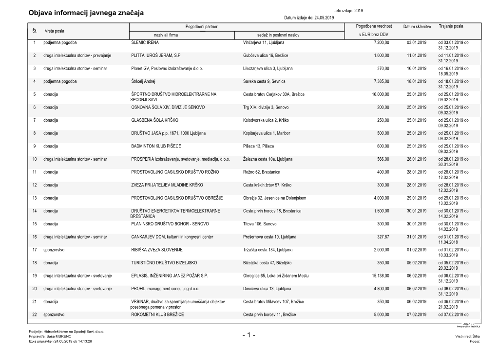Objava Informacij Javnega Značaja Leto Izdaje: 2019 Datum Izdaje Do: 24.05.2019 Pogodbeni Partner Pogodbena Vrednost Datum Sklenitve Trajanje Posla Št