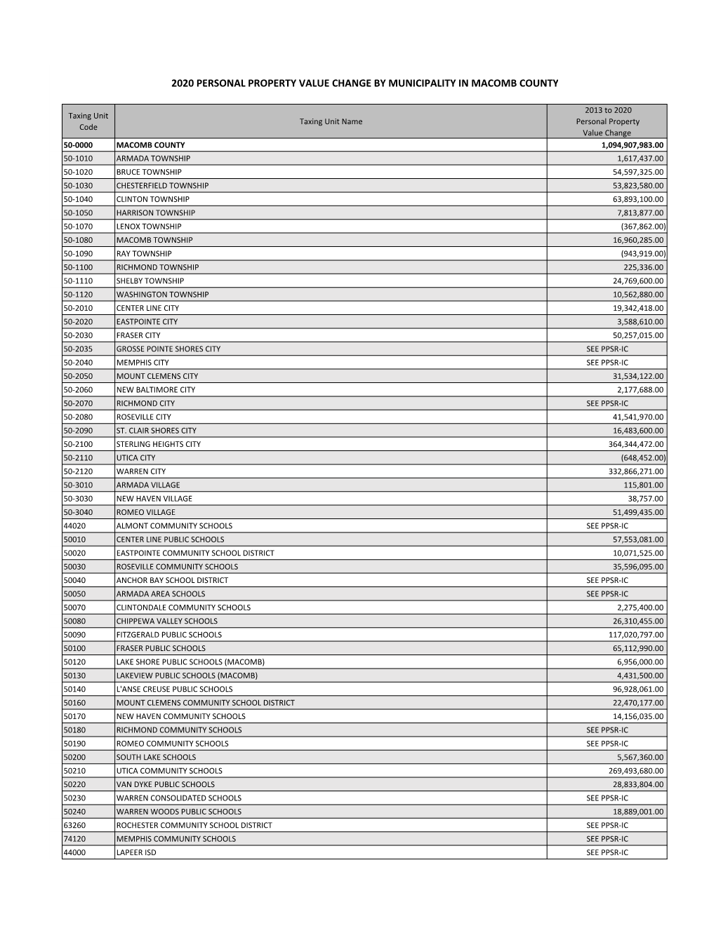 2020 Personal Property Value Change by Municipality in Macomb County