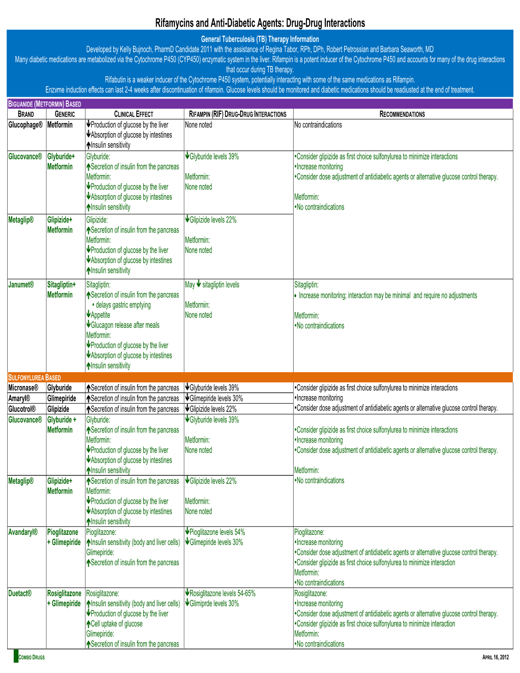 Rifamycins and Anti-Diabetic Agents: Drug-Drug Interactions