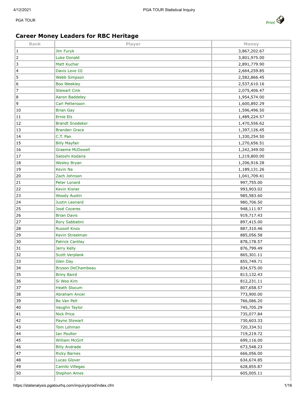 Career Money Leaders for RBC Heritage