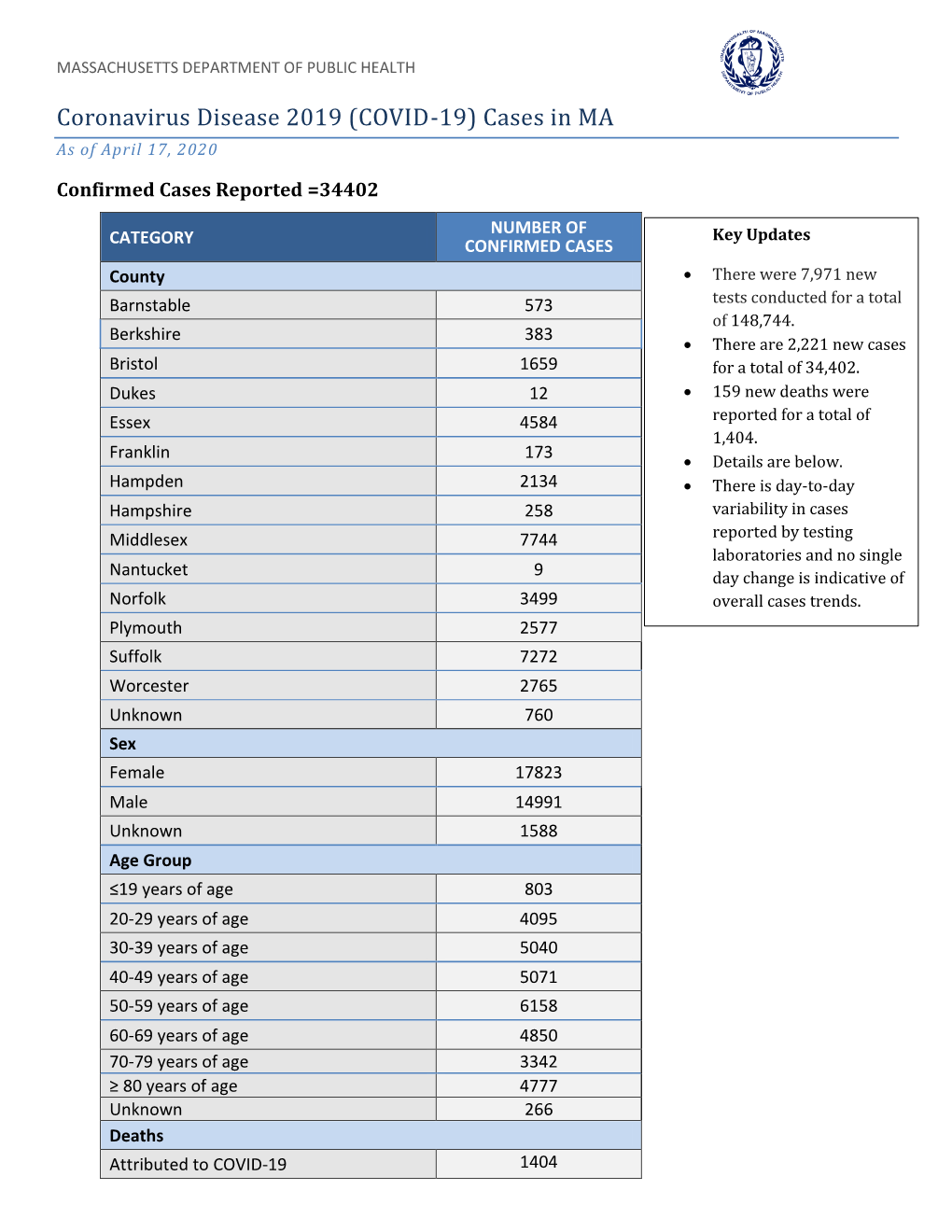 (COVID-19) Cases in MA As of April 17, 2020