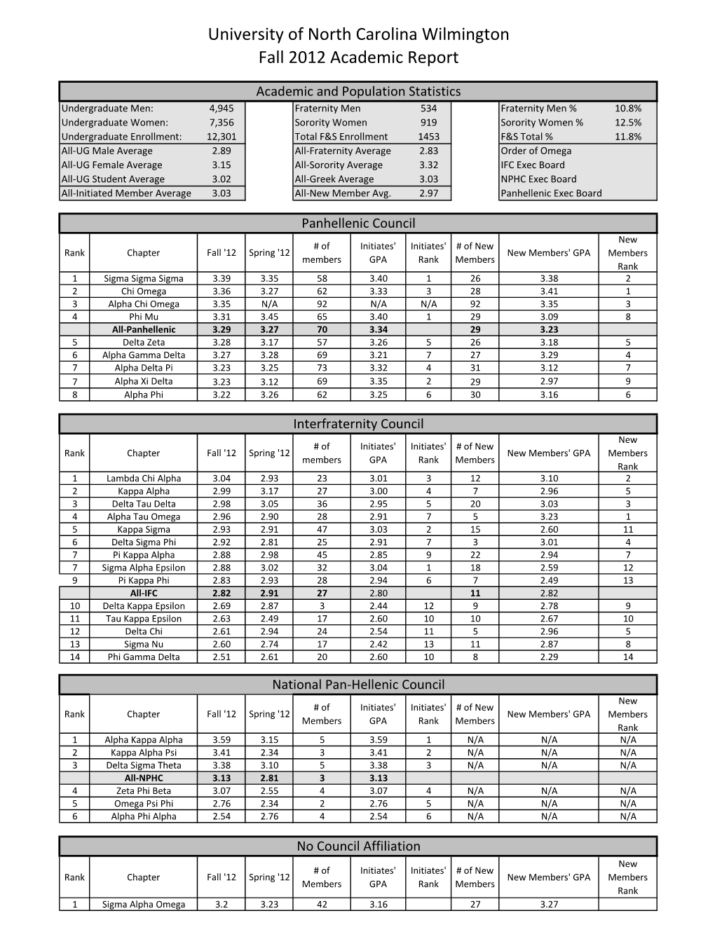 Fall 2012 Academic Report