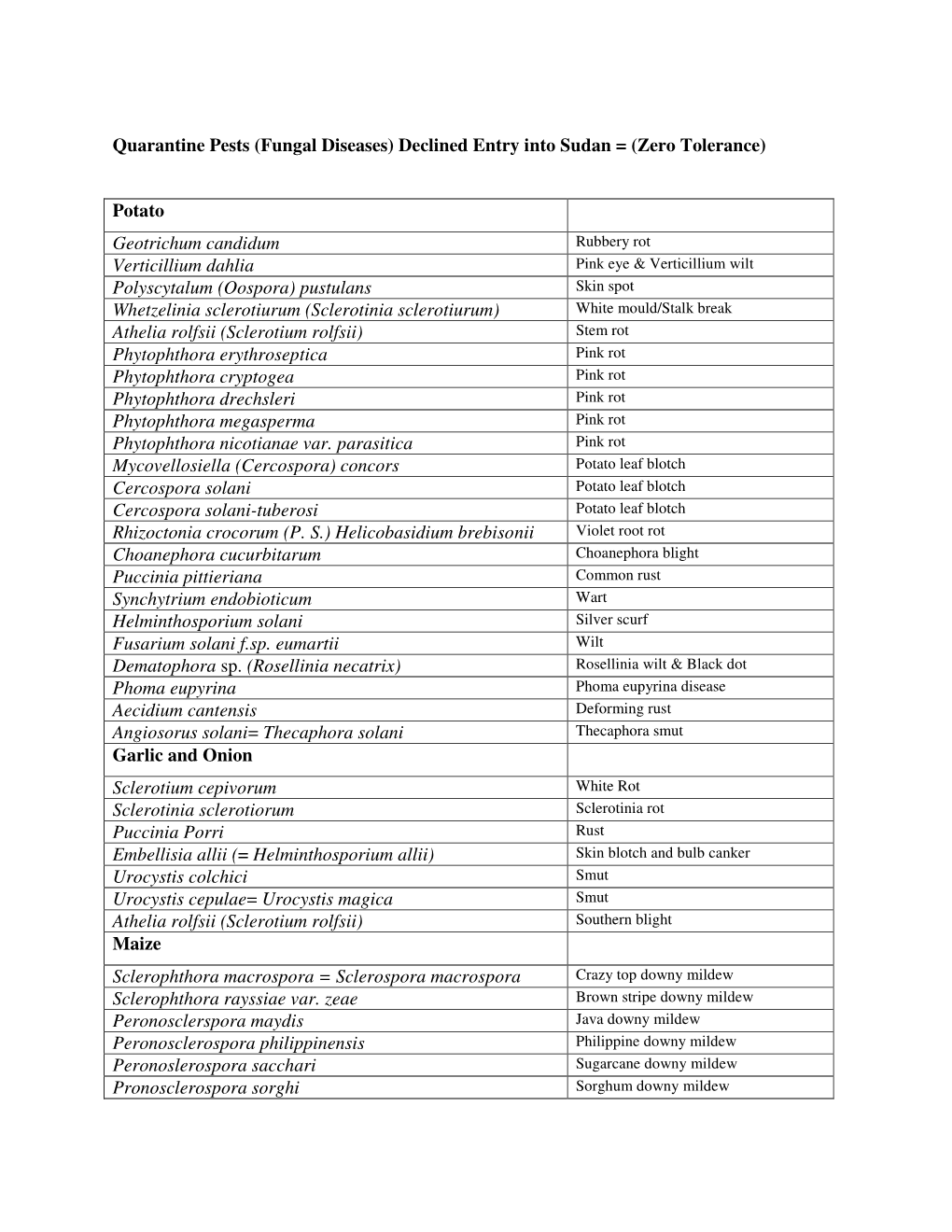 Quarantine Pests (Fungal Diseases) Declined Entry Into Sudan = (Zero Tolerance)