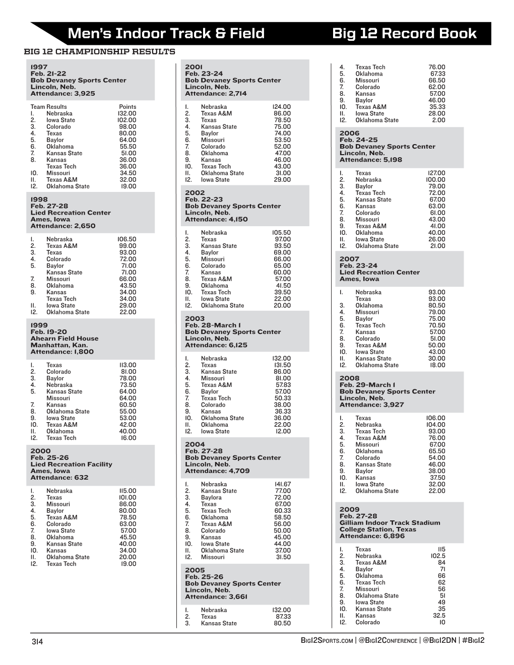 Men's Indoor Track & Field Big 12 Record Book