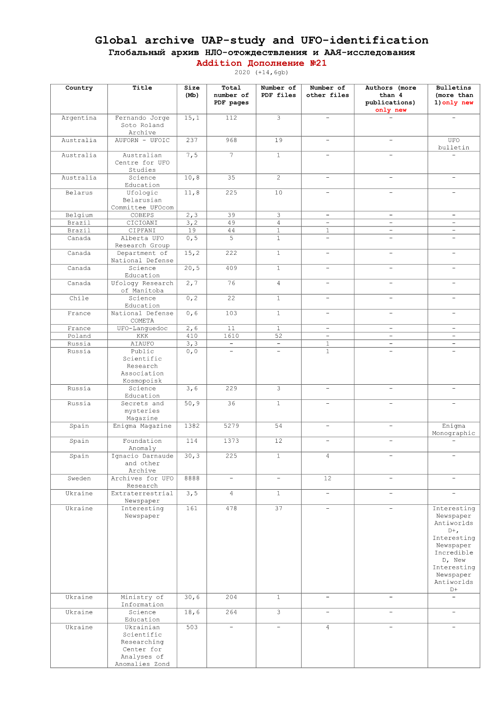 Global Archive UAP-Study and UFO-Identification Глобальный Архив НЛО-Отождествления И ААЯ-Исследования Addition Дополнение №21 2020 (+14,6Gb)