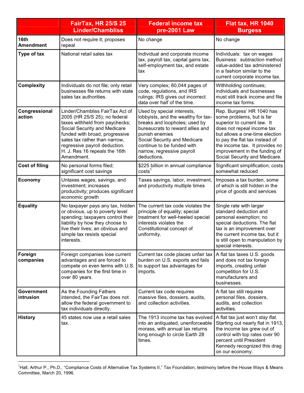 Fairtax, HR 25/S 25 Linder/Chambliss Federal Income