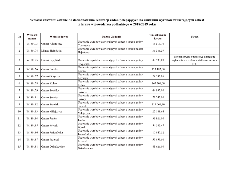 Wnioski Zakwalifikowane Do Dofinanowania Realizacji Zadań Polegających Na Usuwaniu Wyrobów Zawierających Azbest Z Terenu Województwa Podlaskiego W 2018/2019 Roku