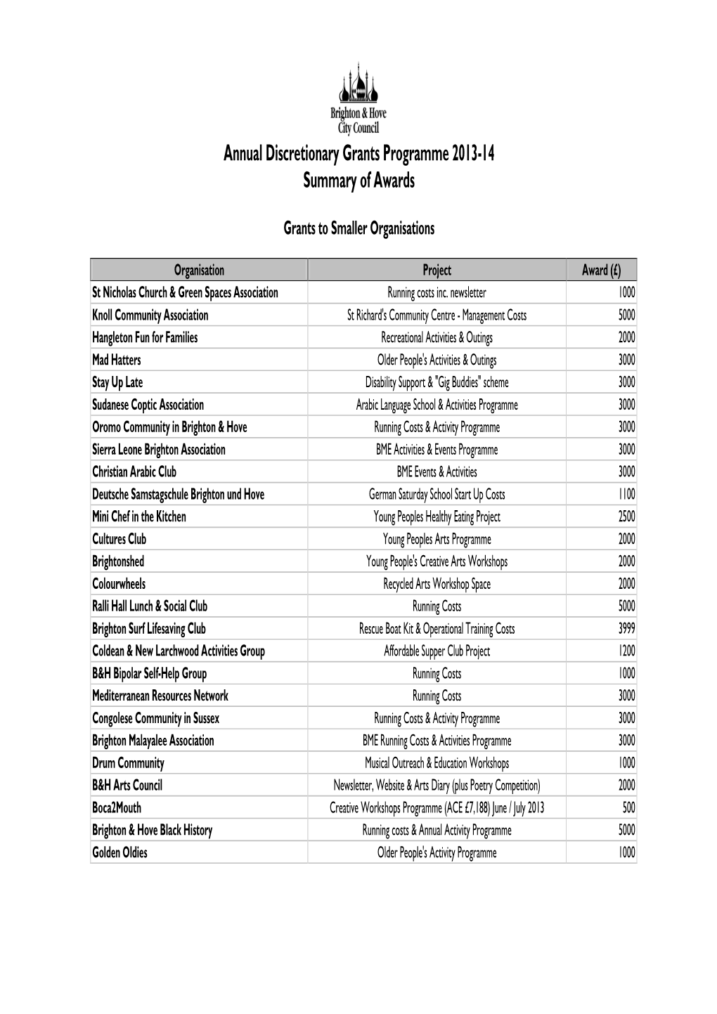 Annual Discretionary Grants Programme 2013-14 Summary of Awards