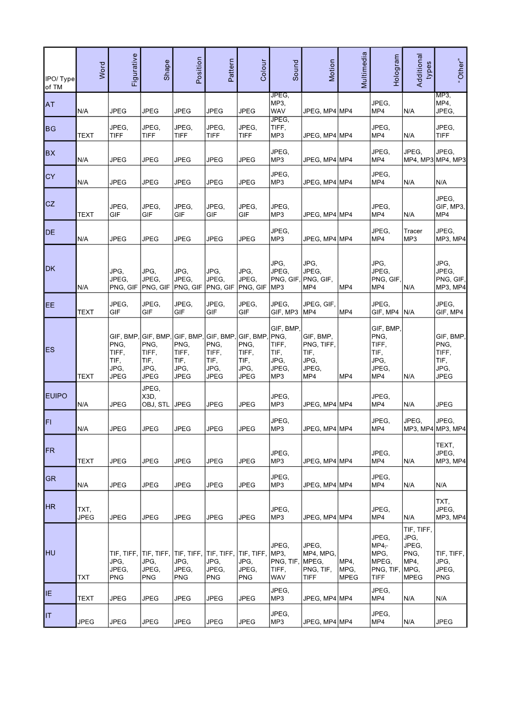 Common Communication Showing the File Types Each Country Intends To