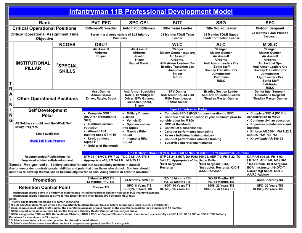 11B Professional Development Model