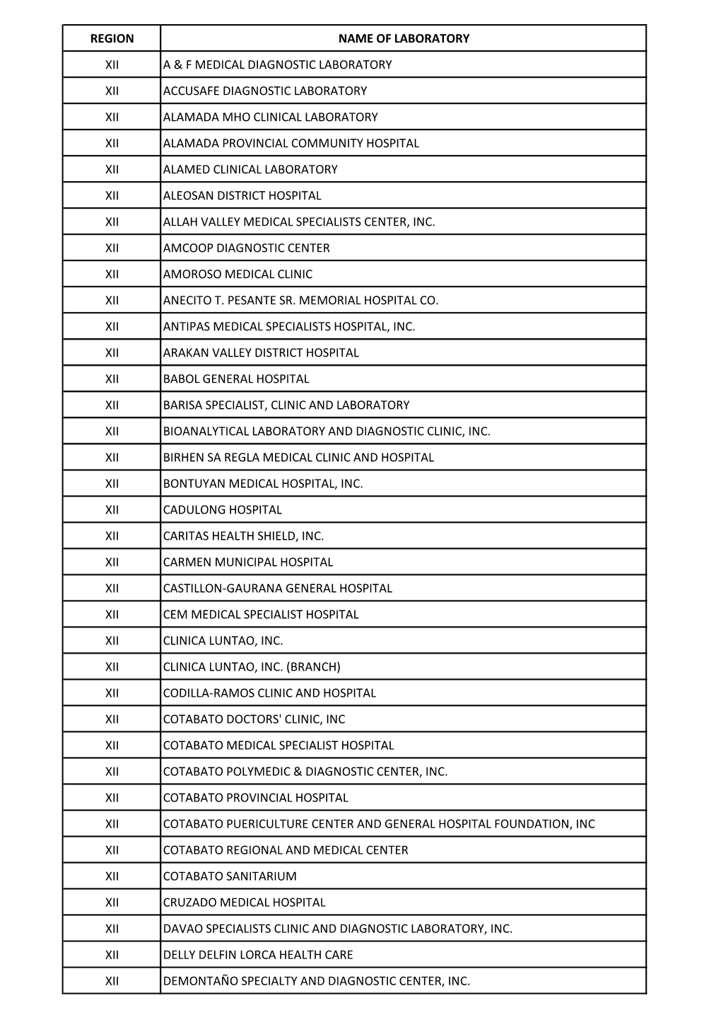 Region Name of Laboratory Xii a & F Medical Diagnostic