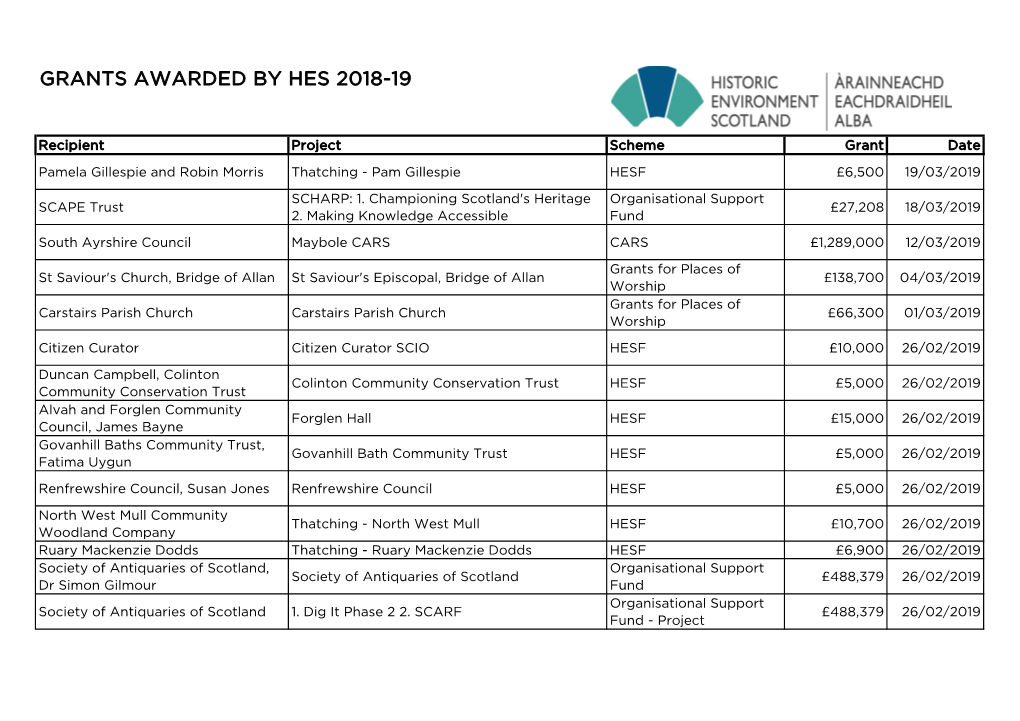 Grants Awarded 2018-19