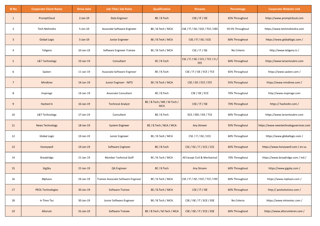 Job Roles Qualification Streams Percentage Salary Corporate