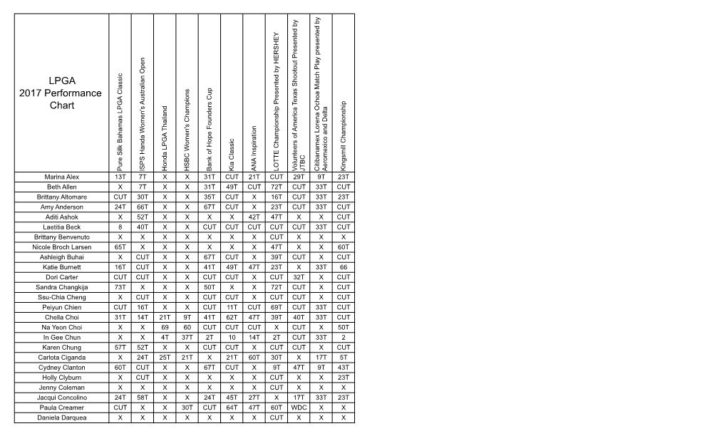 LPGA 2017 Performance Chart