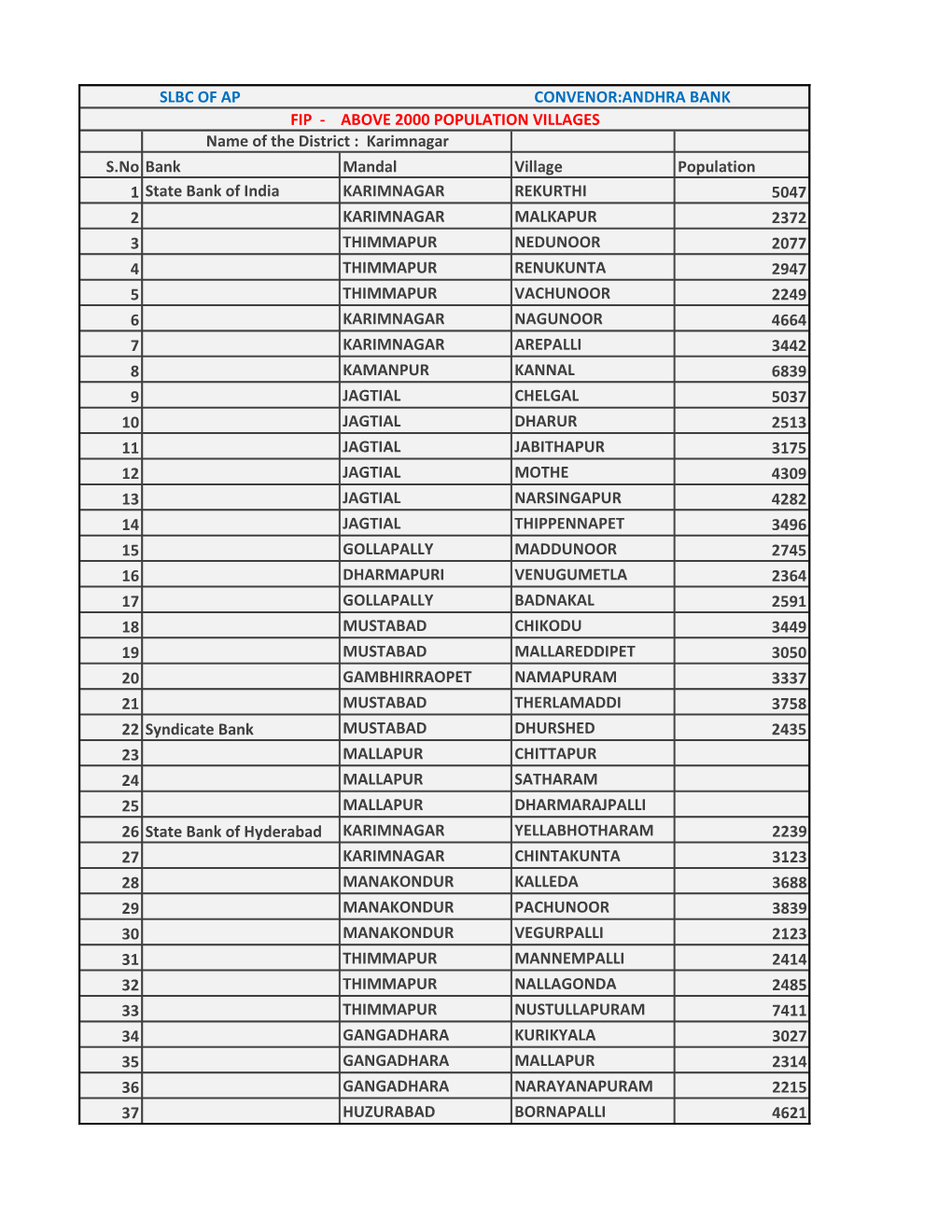 S.No Bank Mandal Village Population 1 State Bank of India