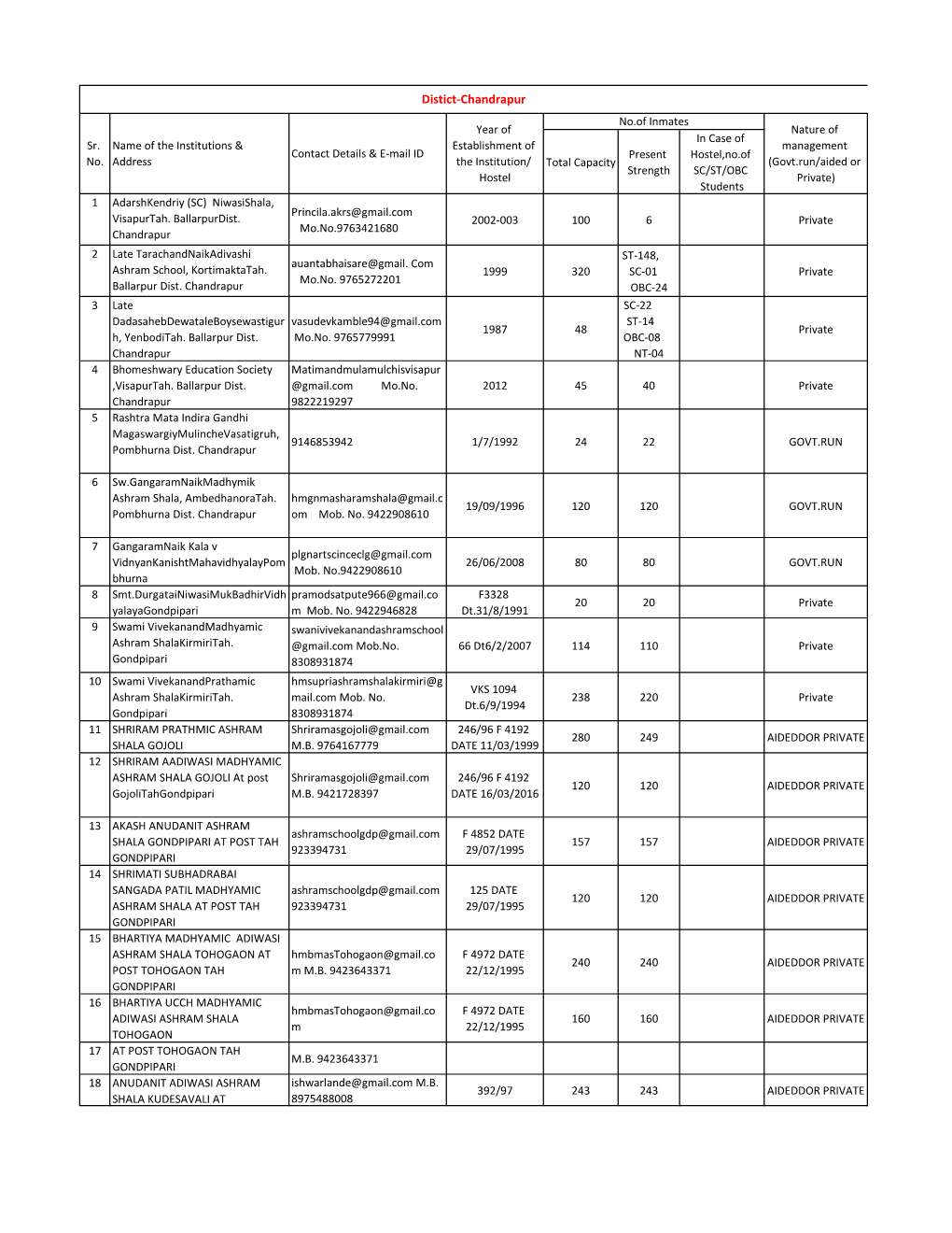 Distict-Chandrapur No.Of Inmates Year of Nature of in Case of Sr