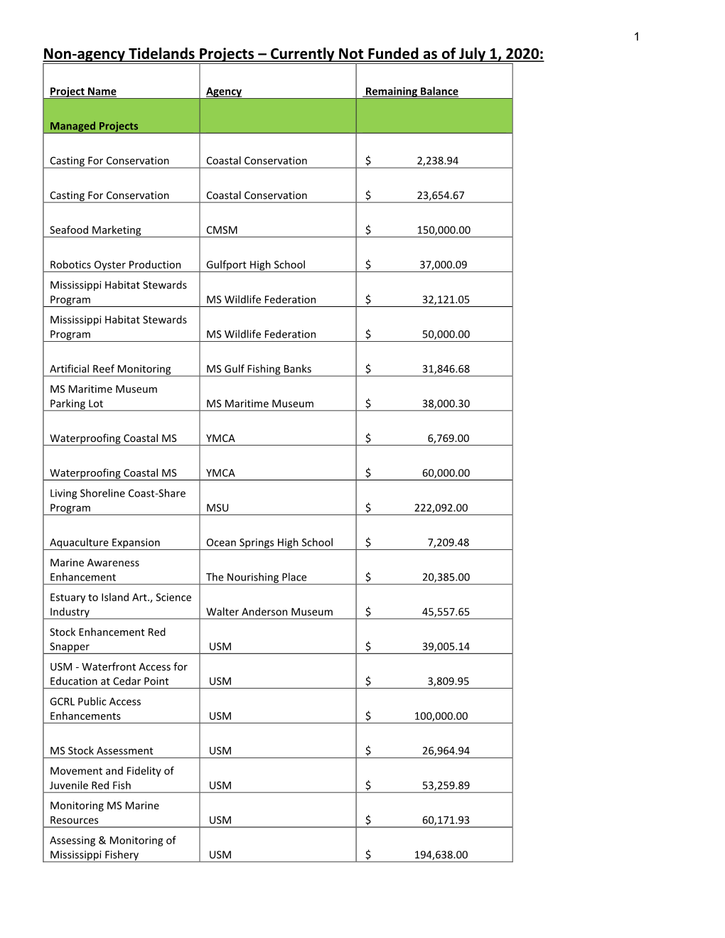 Non-Agency Tidelands Projects – Currently Not Funded As of July 1, 2020