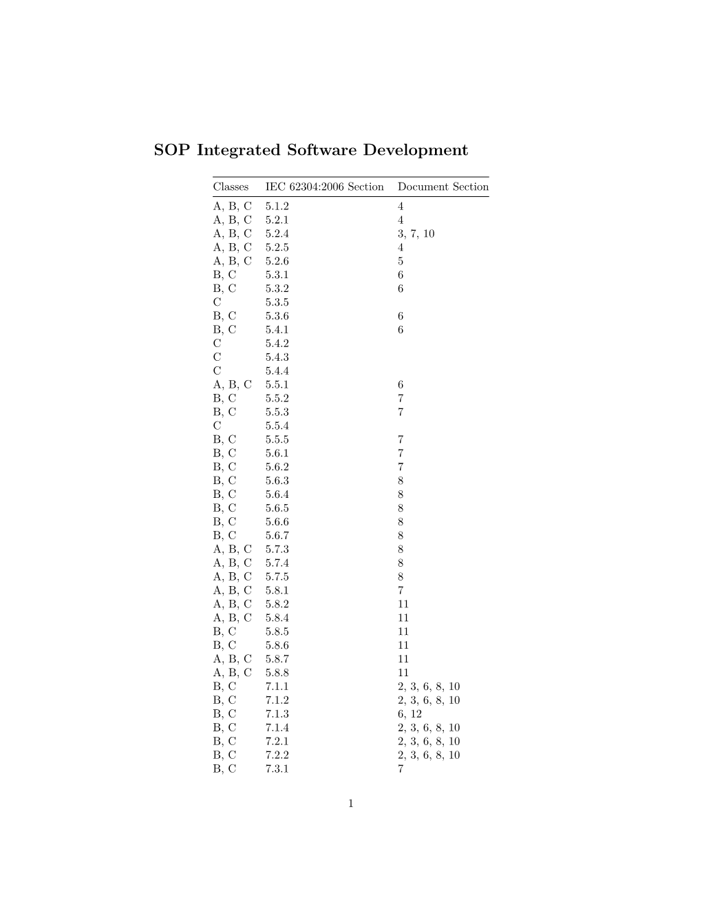 SOP Integrated Software Development