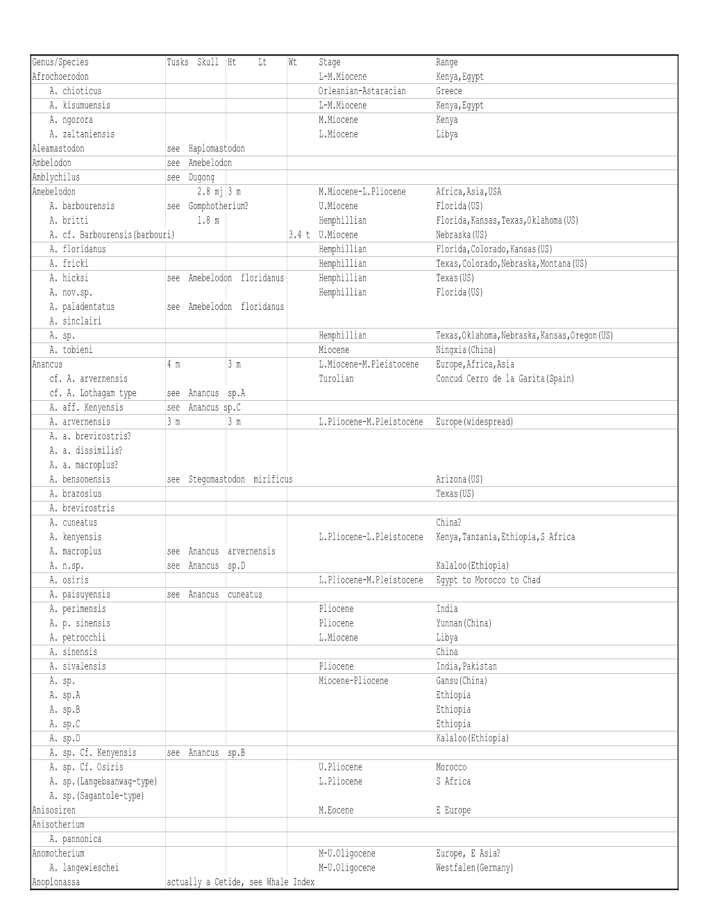 Genus/Species Tusks Skull Ht Lt Wt Stage Range Afrochoerodon L-M.Miocene Kenya,Egypt A. Chioticus Orleanian-Astaracian Greece A. Kisumuensis L-M.Miocene Kenya,Egypt A