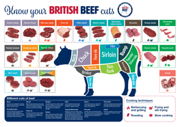 Sirloin Rump Fore Rib Fore Topside/ Neck Chuck Knuckle Silverside Thick Rib Thin