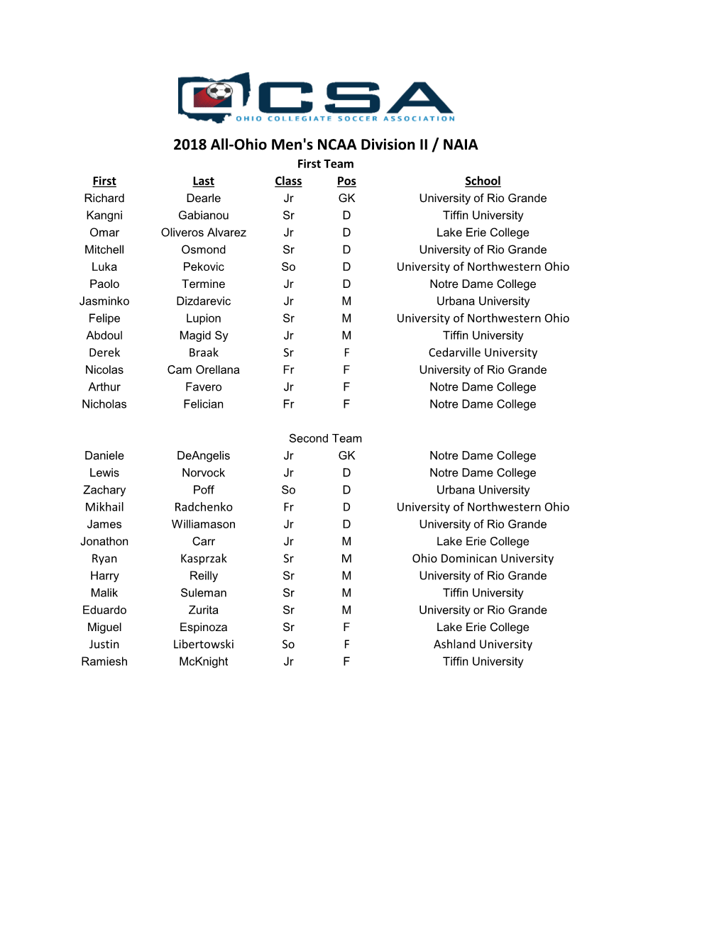 2018 All-Ohio Men's NCAA Division II / NAIA