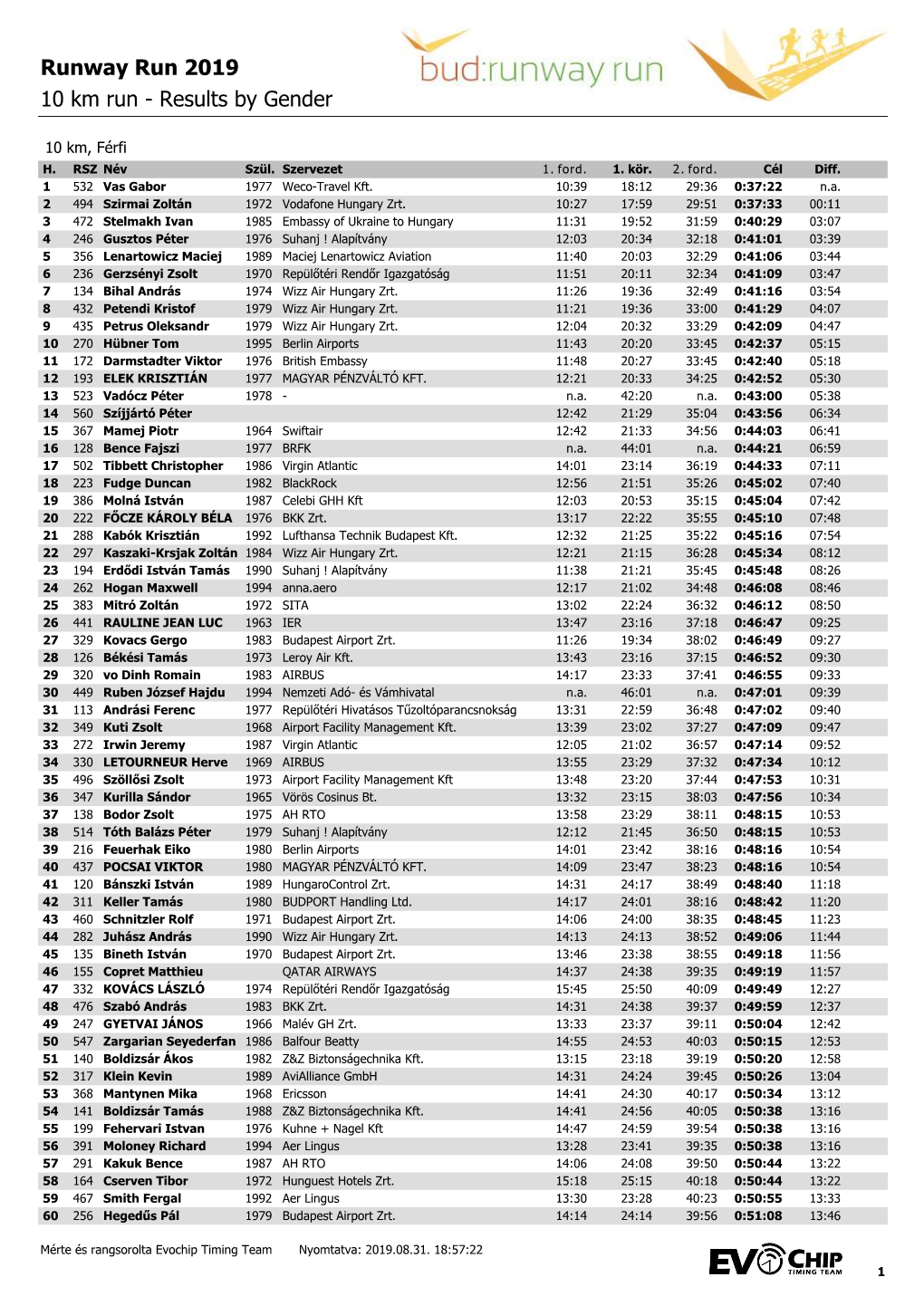 Runway Run 2019 10 Km Run - Results by Gender