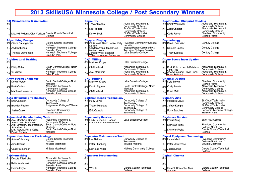 2013 Skillsusa Minnesota College / Post Secondary Winners
