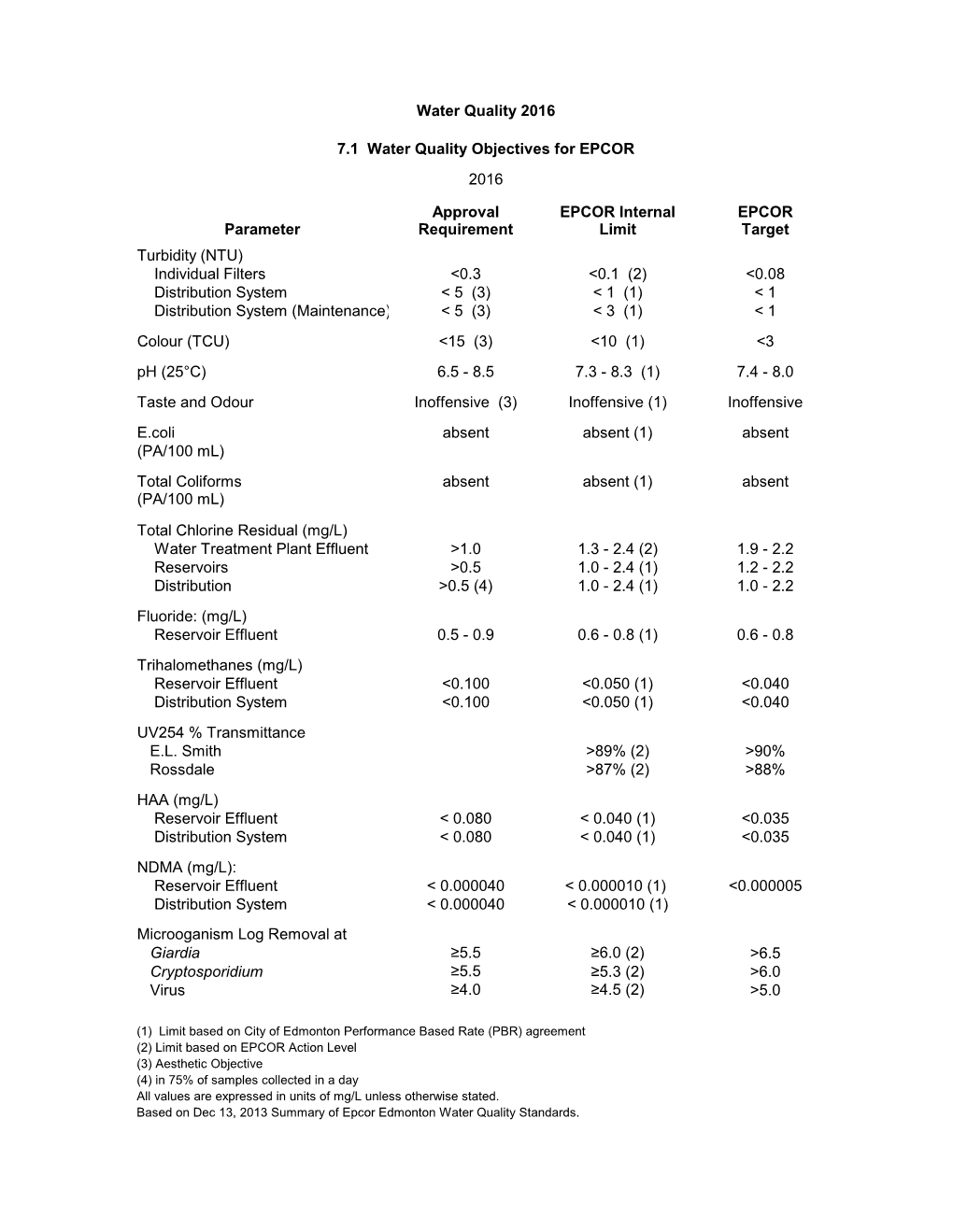 Annual Quality Assurance Report