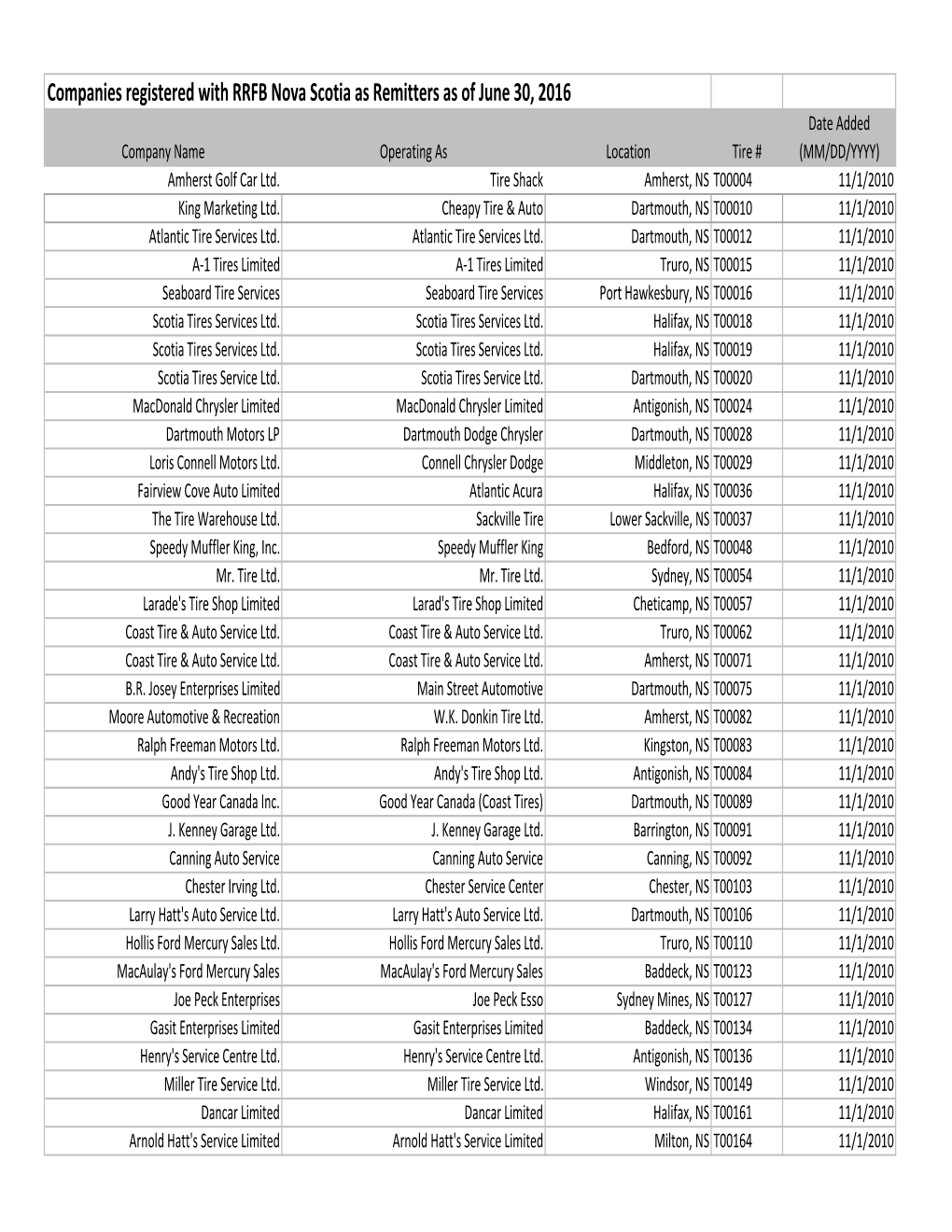 Companies Registered with RRFB Nova Scotia As Remitters As of June 30, 2016 Date Added Company Name Operating As Location Tire # (MM/DD/YYYY) Amherst Golf Car Ltd