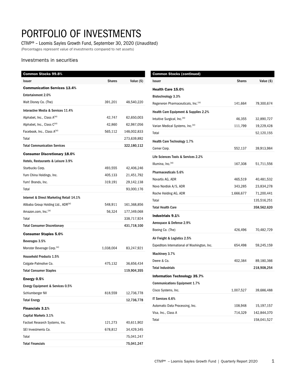 PORTFOLIO of INVESTMENTS CTIVP® – Loomis Sayles Growth Fund, September 30, 2020 (Unaudited) (Percentages Represent Value of Investments Compared to Net Assets)