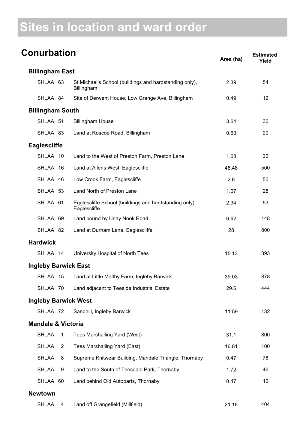 Sites in Location and Ward Order