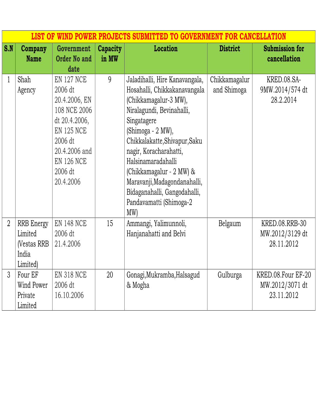 List of Wind Power Projects Submitted to Government