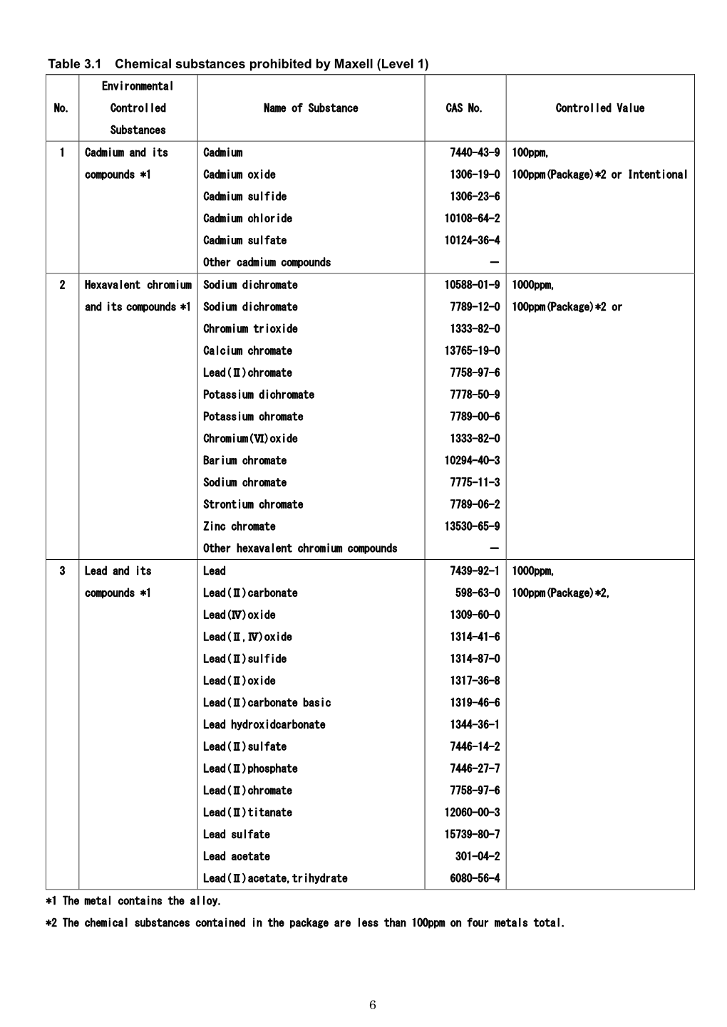 6 Table 3.1 Chemical Substances Prohibited by Maxell (Level 1)