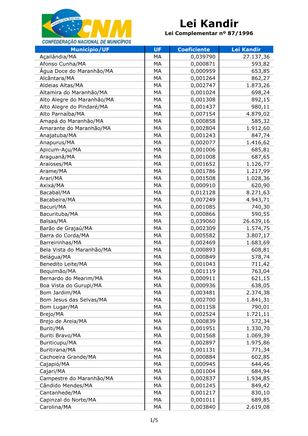 Lei Kandir Lei Complementar Nº 87/1996