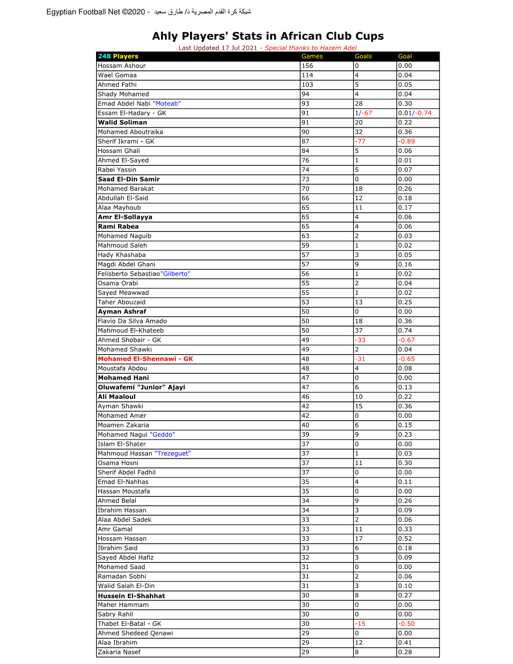 Ahly Players' Stats in African Club Cups