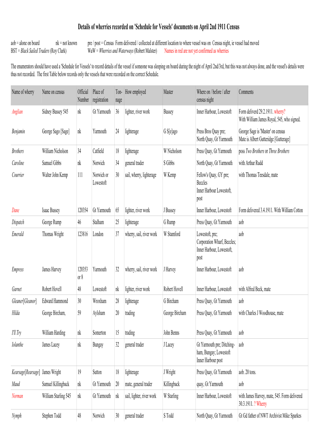 Details of Wherries Recorded on 'Schedule for Vessels' Documents