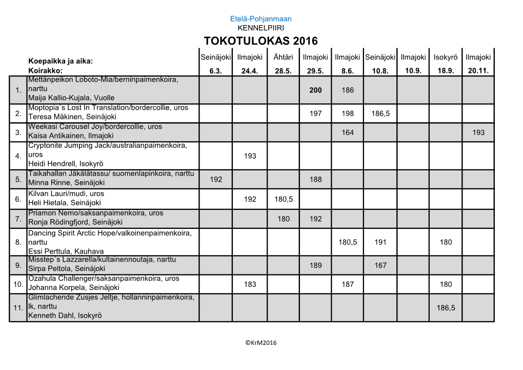 TOKOTULOKAS 2016 Seinäjoki Ilmajoki Ähtäri Ilmajoki Ilmajoki Seinäjoki Ilmajoki Isokyrö Ilmajoki Koepaikka Ja Aika: Koirakko: 6.3